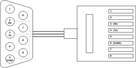 Console Cable Pin Assignment