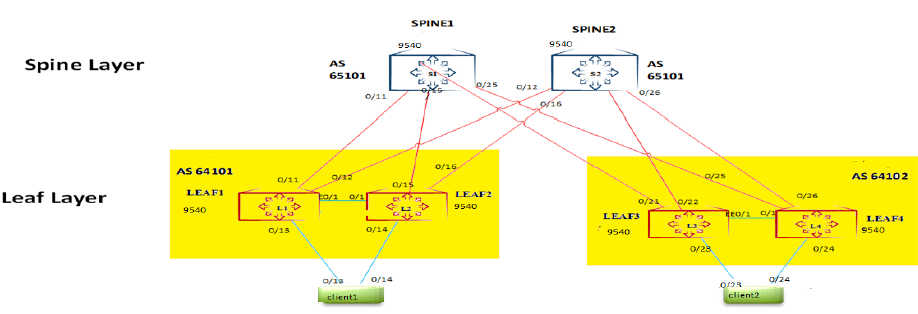 IP Fabric reference topology