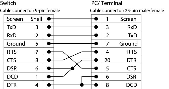 Null-Modem Cable Pinouts Null-Modem Cable Pinouts