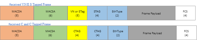 Tag addition, NOOP for tagged frames