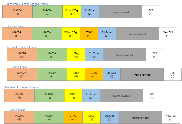 Tag addition, E-tag, VN-tag and C-tag frames