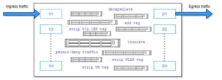 Header-modification and other packet actions available between packet ingress and egress