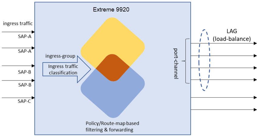 Graphical representation of LAG load balancing