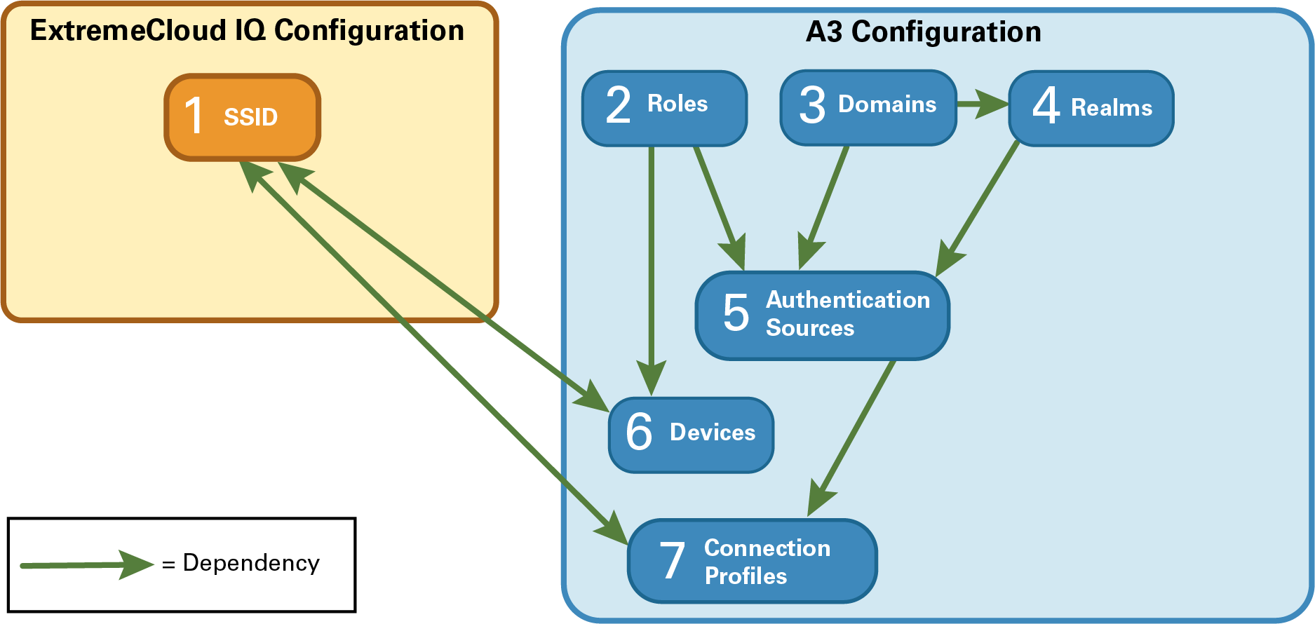 A3 Configuration Order
