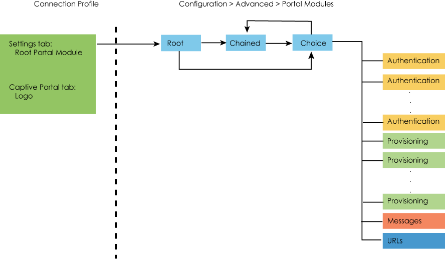 Portal modules