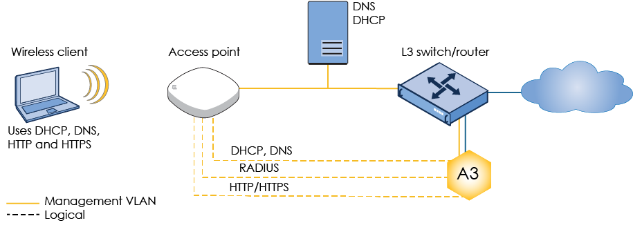 A3 Deployment without Reg VLAN