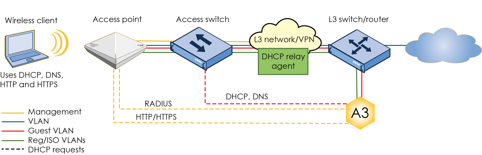 Layer 3 Deployment