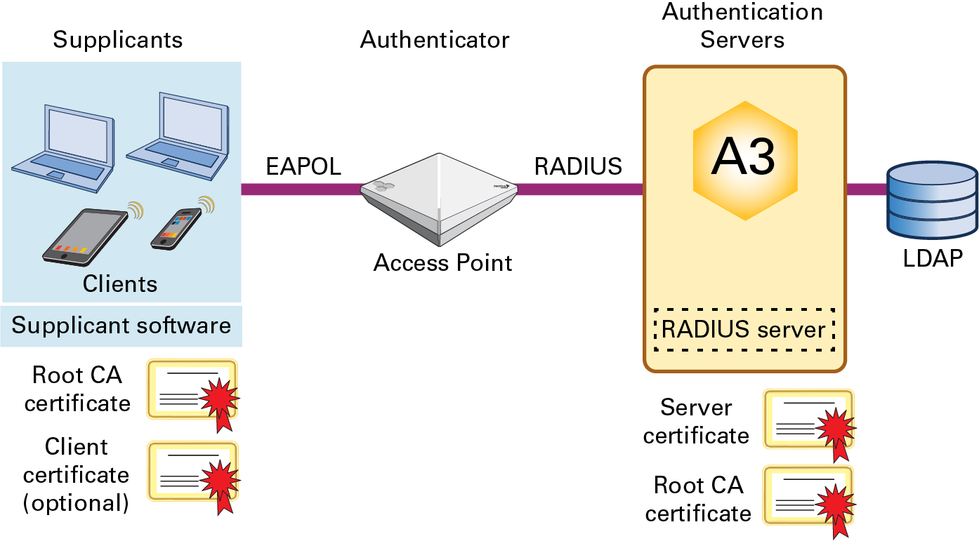 EAP x.509 Certificates