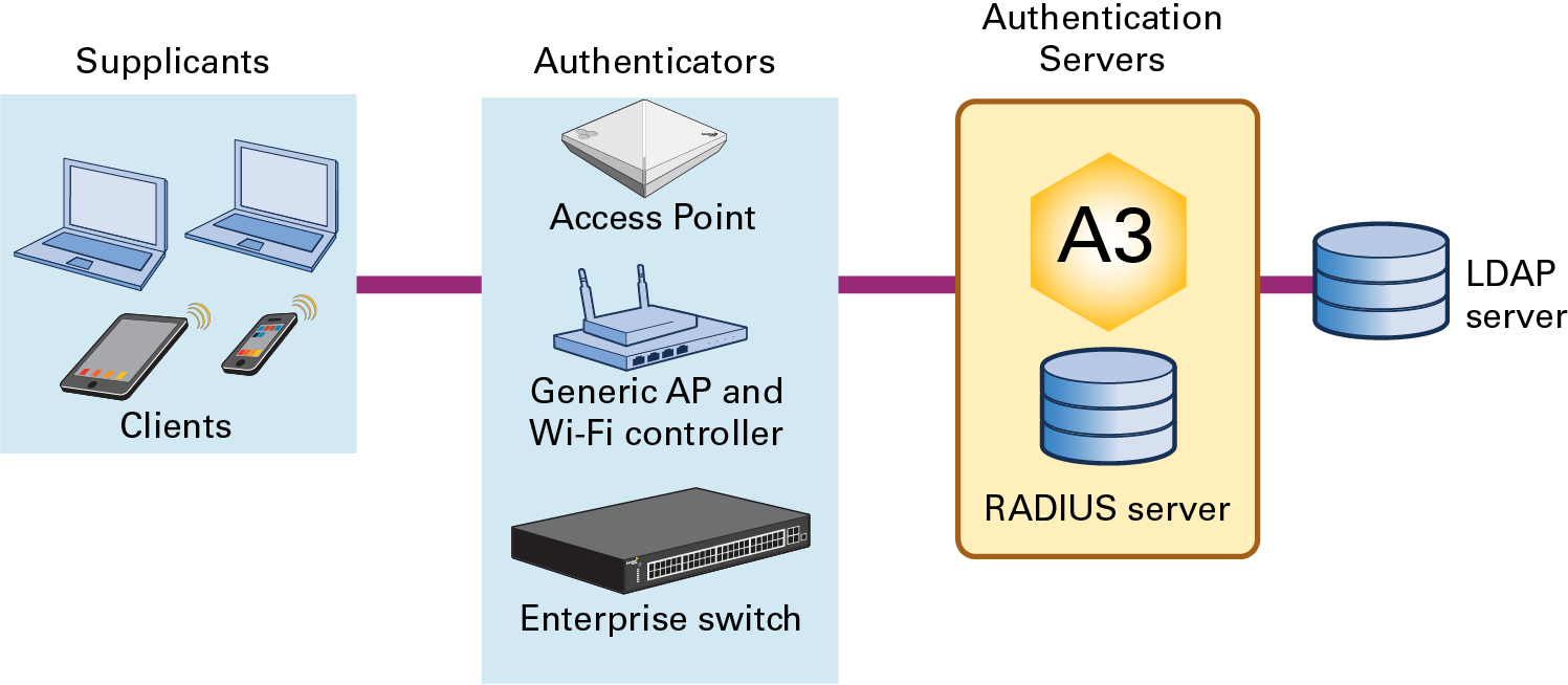 Role-based access control