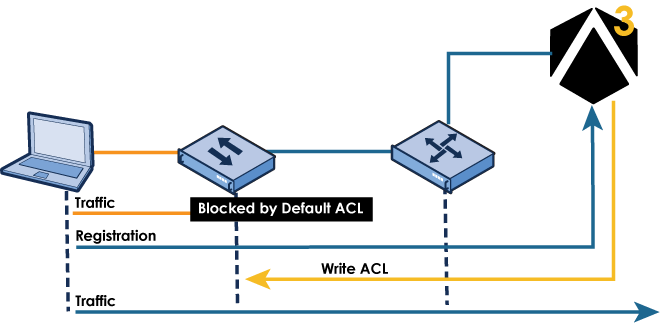 Webauth ACL mode