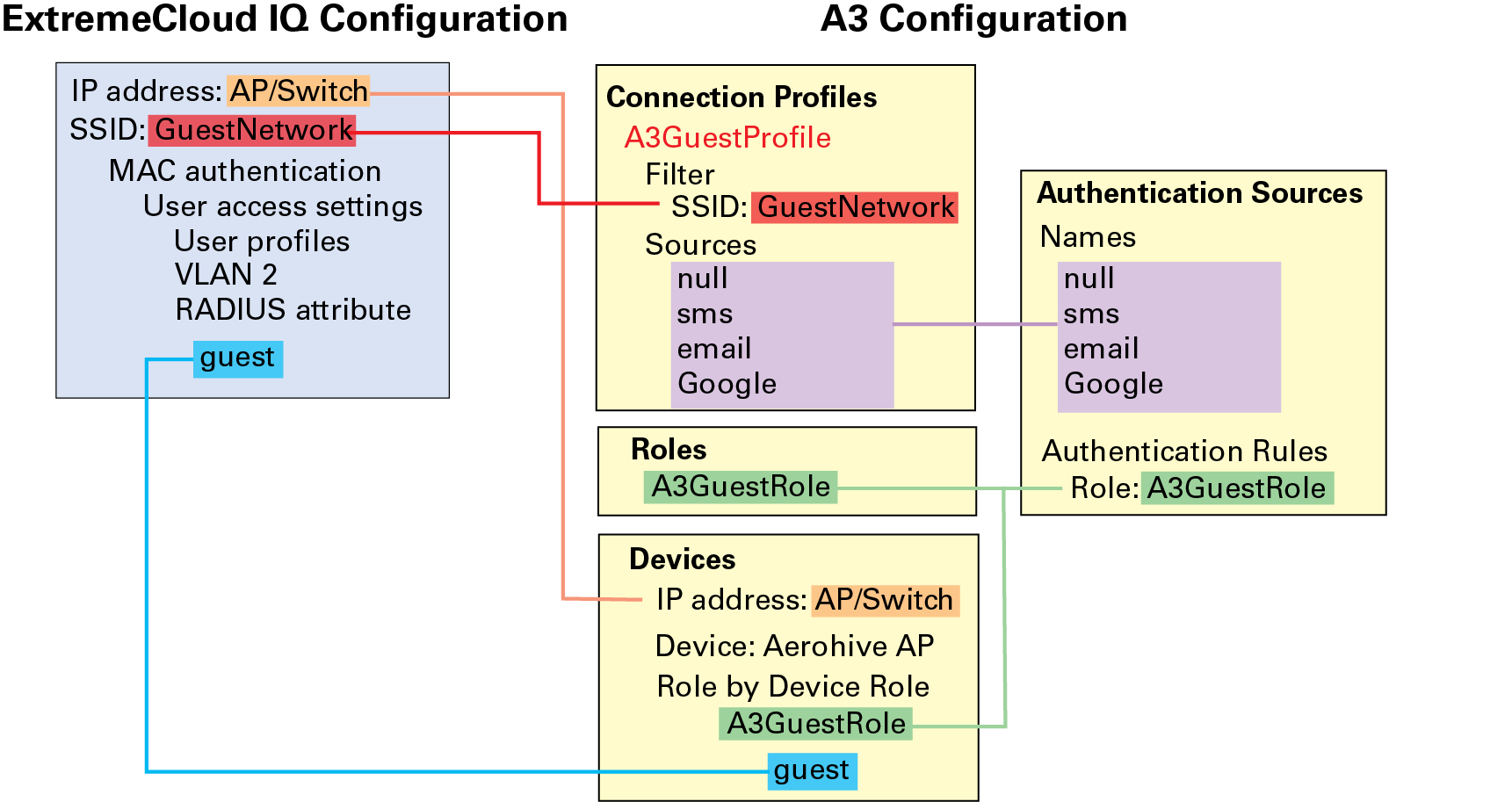 Guest Configuration