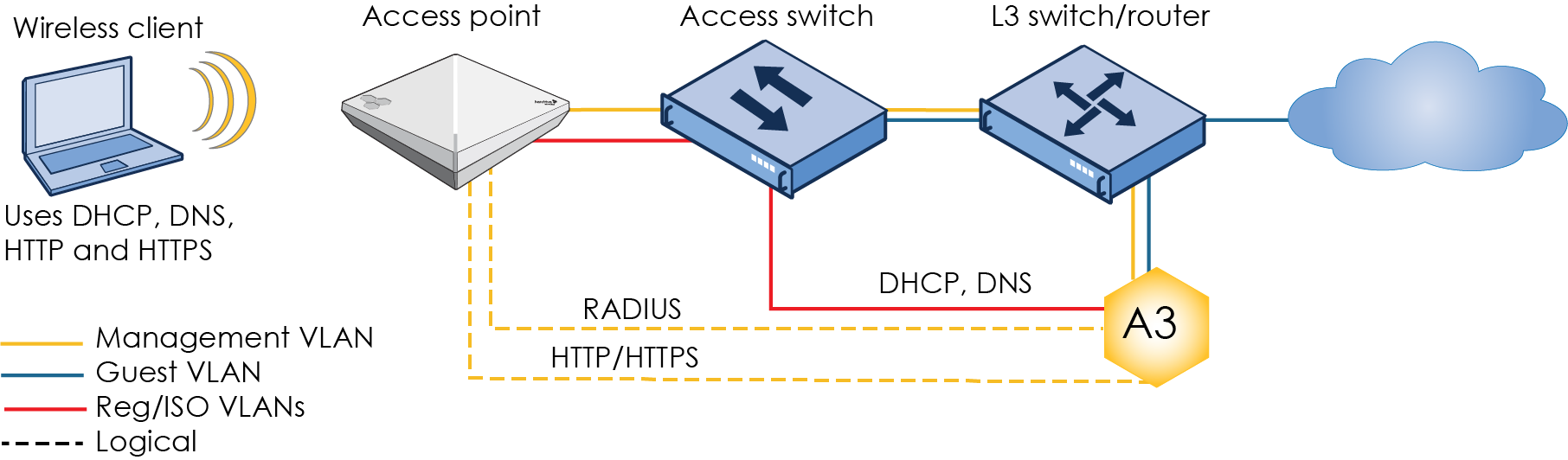 A3 Deployment with Reg VLAN