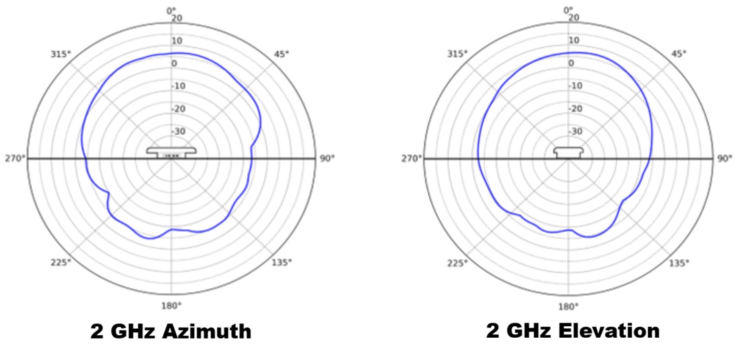 2 GHz Radiation Patterns - Azimuth (left) and elevation (right)