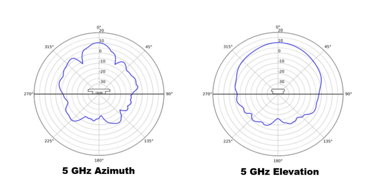 5 GHz Radiation Patterns - 5 GHz azimuth (left) and 5 GHz elevation (right)