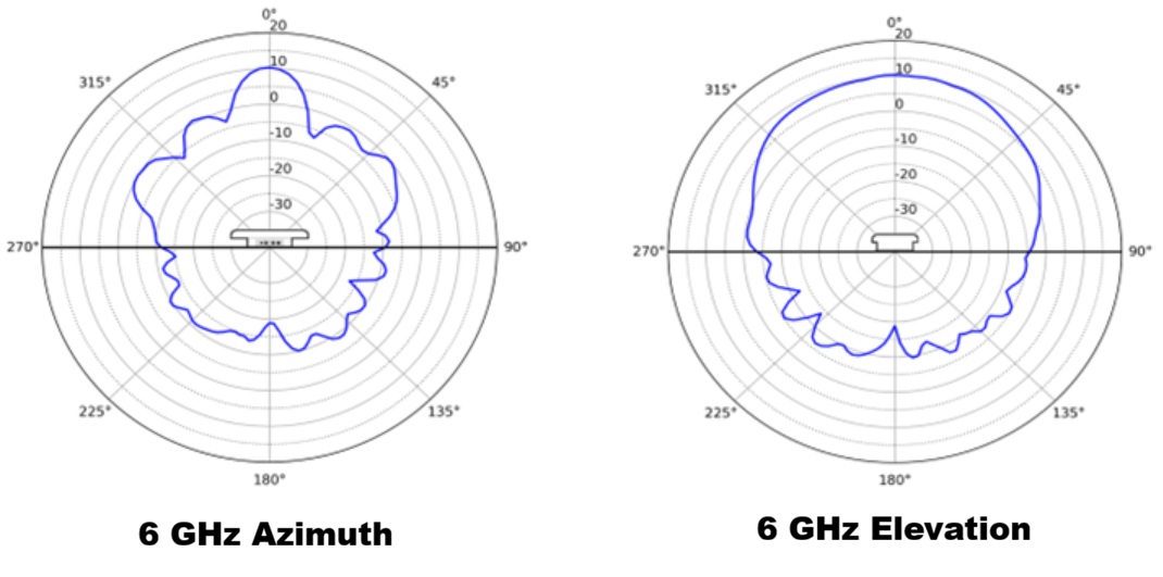 6 GHz Radiation Patterns -6 GHz azimuth (left) and 6 GHz elevation (right)