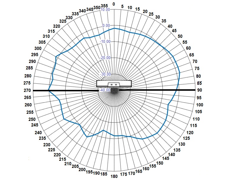 AP4020 6GHz vertical radiation pattern with an AP in the middle of the diagram