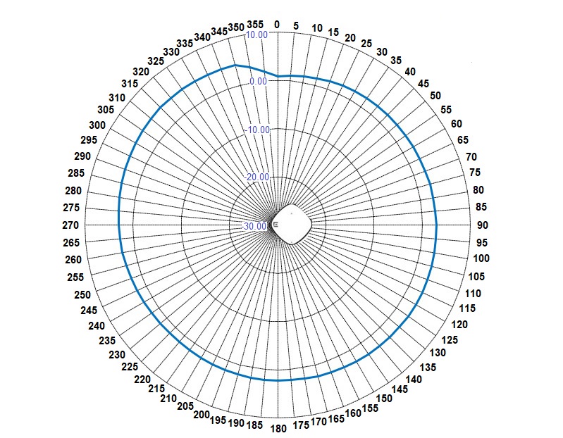 AP4020 2GHz sensor horizontal radiation pattern with an AP in the middle of the diagram