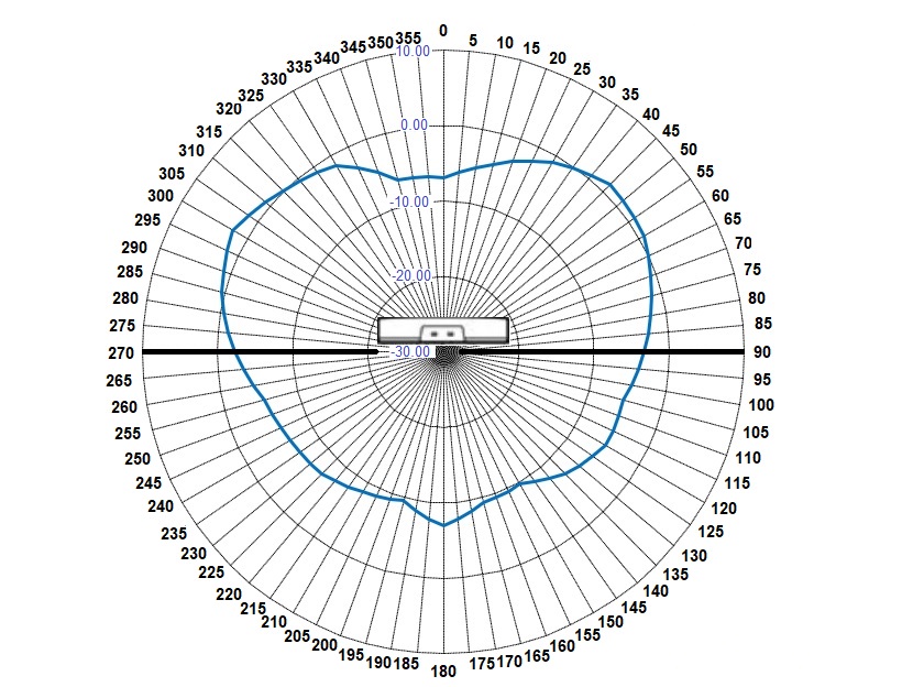 AP4020 2GHz sensor vertical radiation pattern with an AP in the middle of the diagram