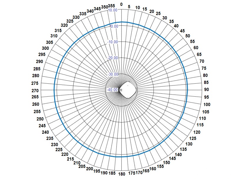 AP4020 5 GHz sensor horizontal radiation pattern with an AP in the middle of the diagram