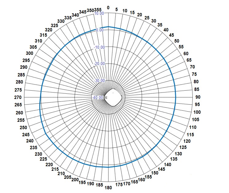 AP4020 6 GHz sensor horizontal radiation pattern with an AP in the middle of the diagram