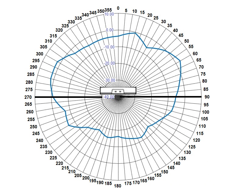 AP4020 6 GHz sensor vertical radiation pattern with an AP in the middle of the diagram