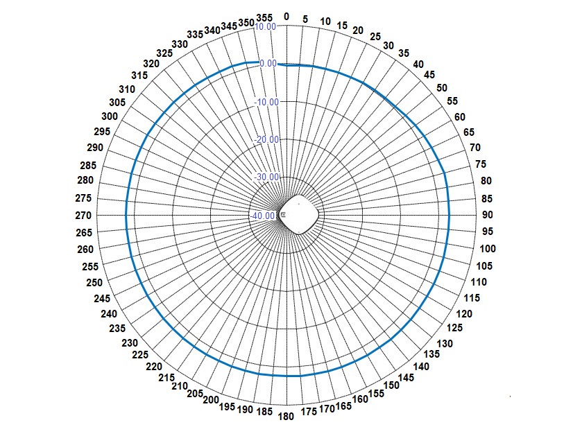 AP4020FX BLE Radio 1 horizontal radiation pattern with an AP in the middle of the diagram