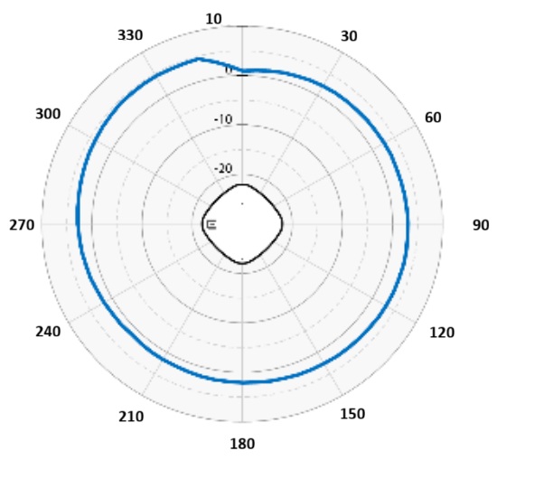 AP4020FX 2.4 GHz sensor horizontal radiation pattern with an AP in the middle of the diagram