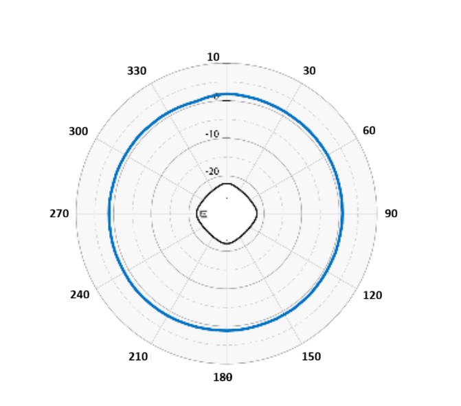 AP4020FX 5 GHz sensor horizontal radiation pattern with an AP in the middle of the diagram