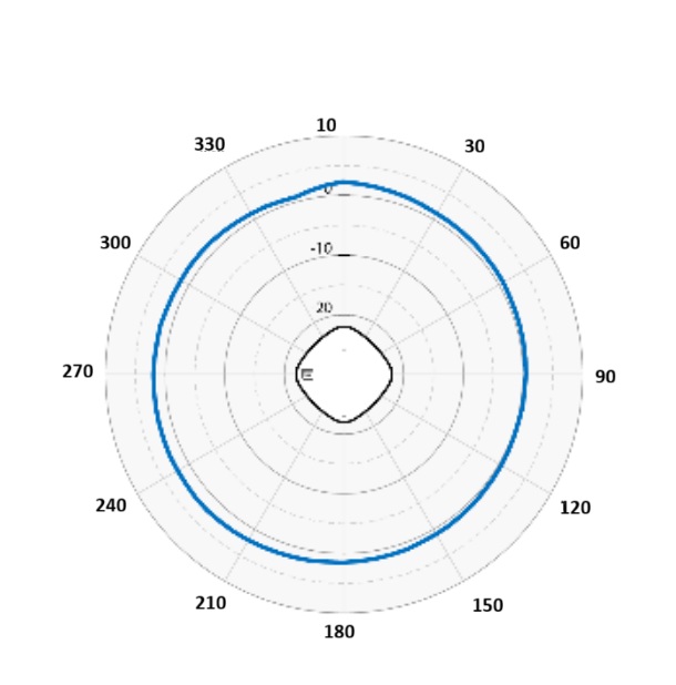 AP4020FX 6 GHz sensor vertical radiation pattern with an AP in the middle of the diagram