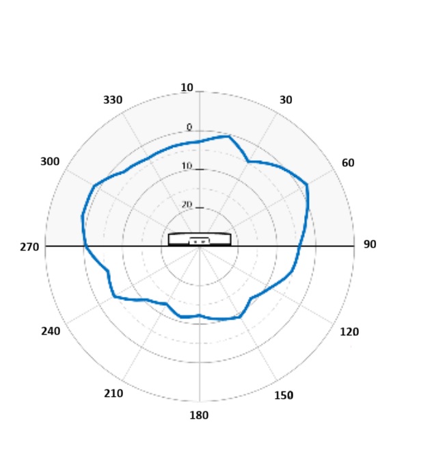 AP4020FX 6 GHz sensor horizontal radiation pattern with an AP in the middle of the diagram