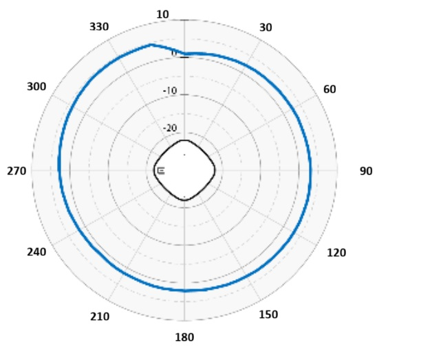 AP4020X 2.4 GHz sensor horizontal radiation pattern with an AP in the middle of the diagram