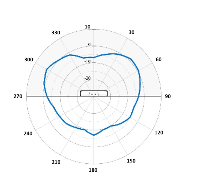 AP4020X 2.4 GHz sensor vertical radiation pattern with an AP in the middle of the diagram