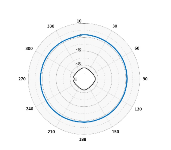 AP4020X 5 GHz sensor horizontal radiation pattern with an AP in the middle of the diagram