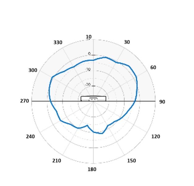 AP4020X 5 GHz vertical radiation pattern with an AP in the middle of the diagram