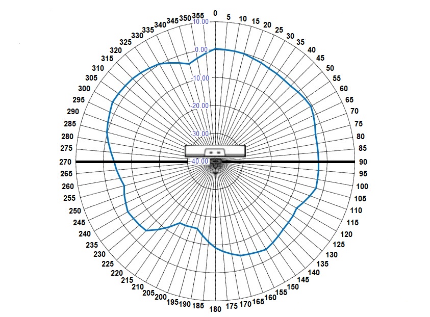 AP4020X BLE Radio 1 vertical radiation pattern with an AP in the middle of the diagram