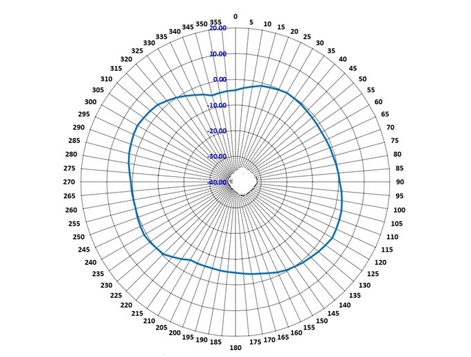 AP4060 2.4 GHz horizontal radiation pattern with an AP in the middle of the diagram