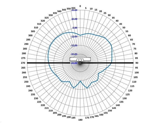 AP4060 2.4 GHz sensor vertical radiation pattern with an AP in the middle of the diagram