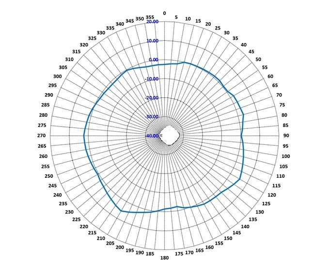 AP4060 5 GHz horizontal radiation pattern with an AP in the middle of the diagram