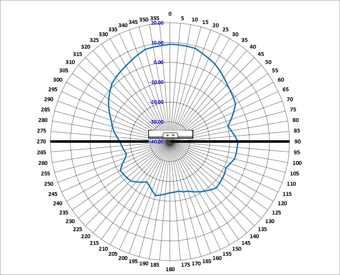 AP4060 5GHz low radiation pattern with an AP in the middle of the diagram