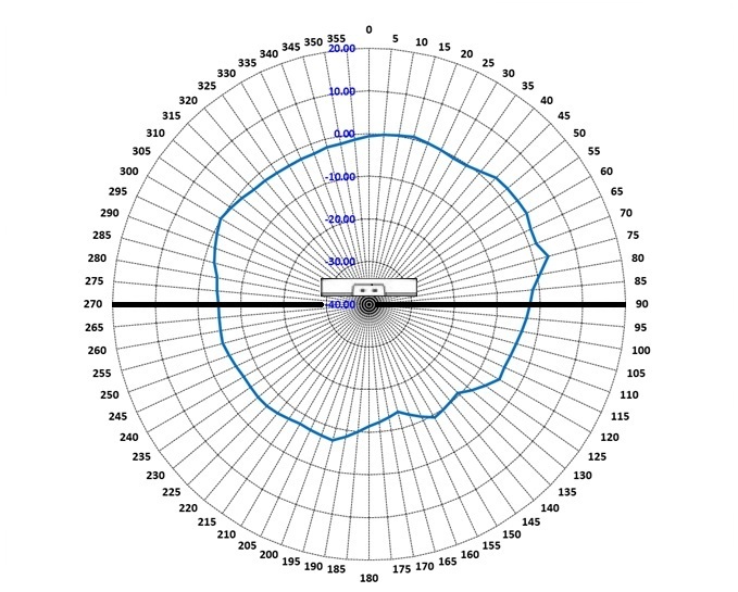 AP4060 5 GHz vertical radiation pattern with an AP in the middle of the diagram