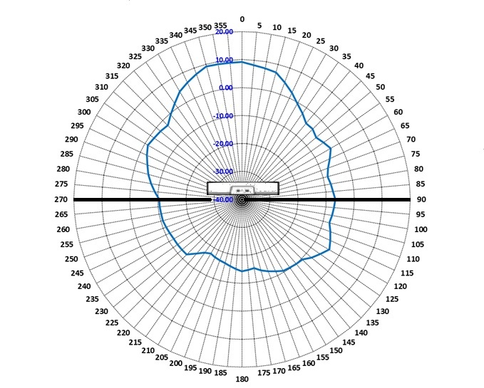 AP4060 5GHz low vertical radiation pattern with an AP in the middle of the diagram