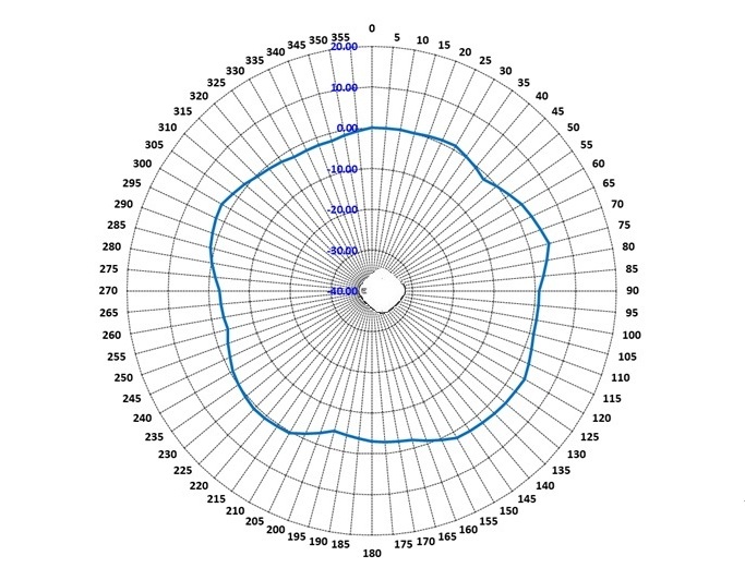 AP4060 5 GHz sensor horizontal radiation pattern with an AP in the middle of the diagram