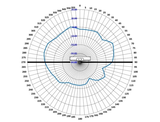 AP4060 5 GHz sensor vertical radiation pattern with an AP in the middle of the diagram