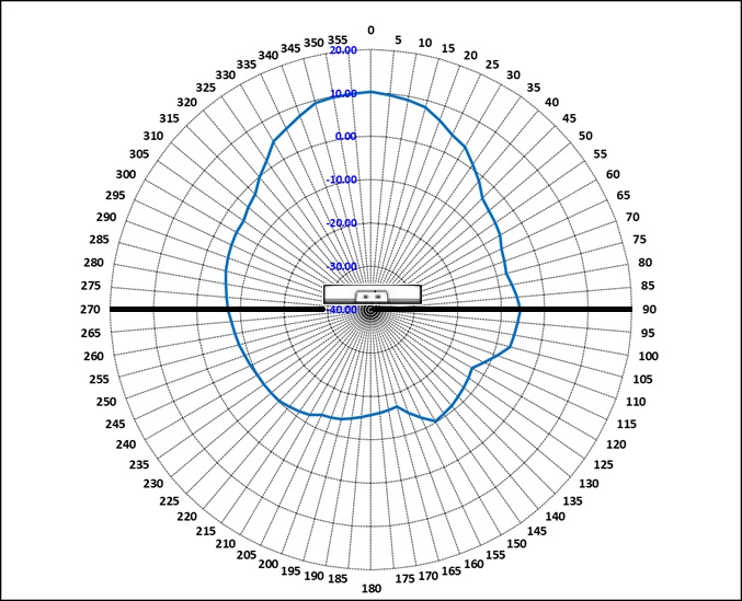 AP4060 6 GHz horizontal radiation pattern with an AP in the middle of the diagram