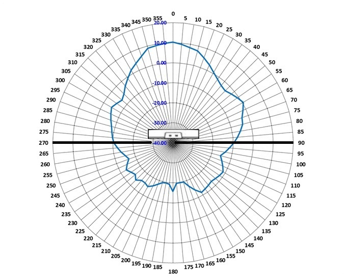 AP4060 6 GHz vertical radiation pattern with an AP in the middle of the diagram