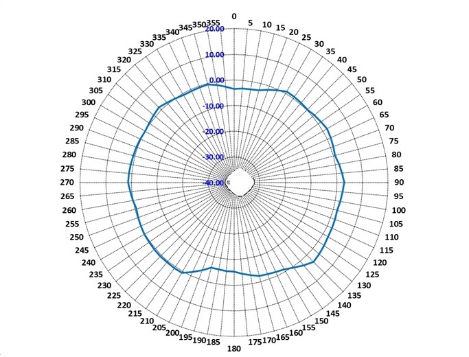 AP4060 6 GHz sensor horizontal radiation pattern with an AP in the middle of the diagram