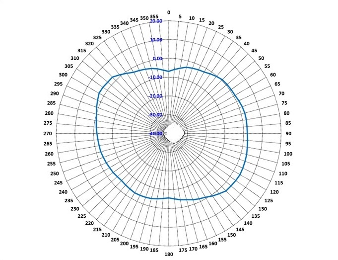 AP4060 BLE Radio 1 horizontal radiation pattern with an AP in the middle of the diagram