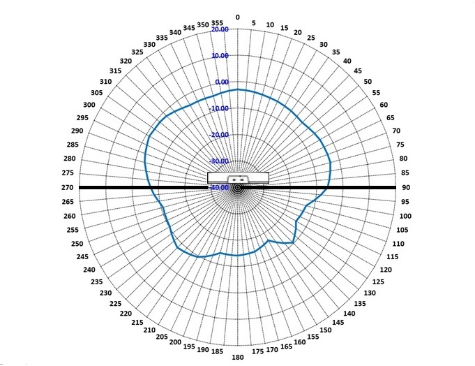 AP4060 BLE Radio 1 vertical radiation pattern with an AP in the middle of the diagram