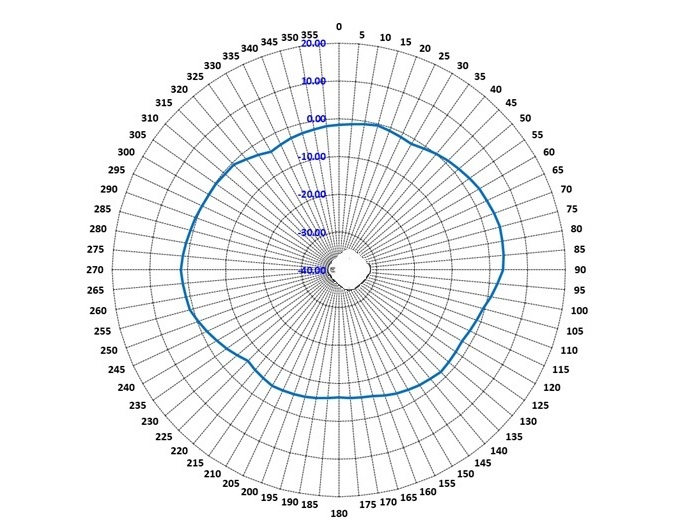 AP4060 BLE Radio 2 horizontal radiation pattern with an AP in the middle of the diagram