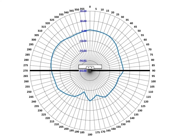 AP4060 BLE Radio 2 vertical radiation pattern with an AP in the middle of the diagram